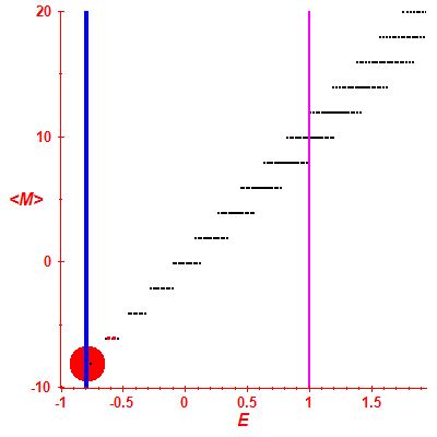 Peres lattice <M>